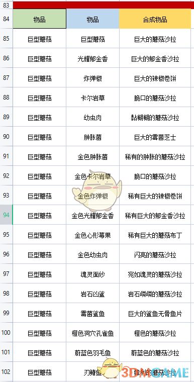 《地心护核者》巨大蘑菇类烹饪菜谱一览2