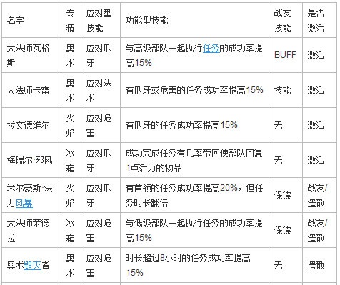 《魔兽世界》法师职业大厅升级与随从推荐介绍1