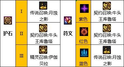 dnf110级版本召唤护石怎么搭配 2022召唤护石搭配指南