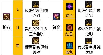 dnf110级版本召唤护石怎么搭配 2022召唤护石搭配指南