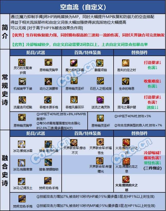 dnf110级版本男大枪毕业装备怎么搭配 2022男大枪毕业装备搭配指南