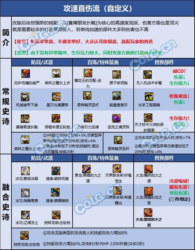 dnf110级版本男漫游毕业装备怎么搭配 2022男漫游毕业装备搭配指南