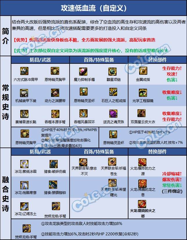 dnf110级版本男弹药毕业装备怎么搭配 2022男弹药毕业装备搭配指南