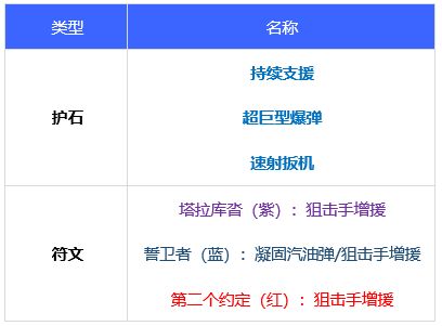 dnf110级版本男弹药毕业装备怎么搭配 2022男弹药毕业装备搭配指南