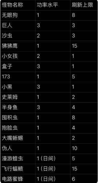 《致命公司》全地图怪物刷新数量一览