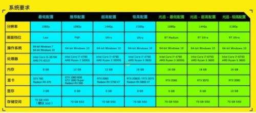 《赛博朋克2077》配置要求最新一览