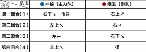 《蔚藍檔案》第二十六章第一關通關攻略詳解