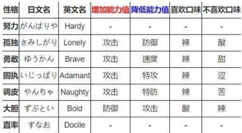 《口袋妖怪日月》性格影響有哪些 精靈性格影響表一覽