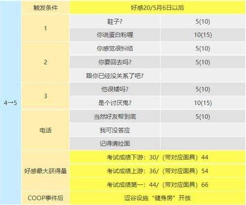 p5r阪本龍司coop對話怎么選 阪本龍司好感度對話選項一覽
