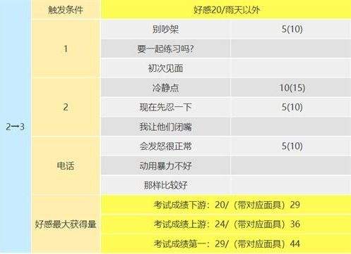 p5r阪本龍司coop對話怎么選 阪本龍司好感度對話選項一覽