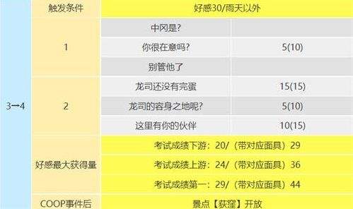 p5r阪本龍司coop對話怎么選 阪本龍司好感度對話選項一覽