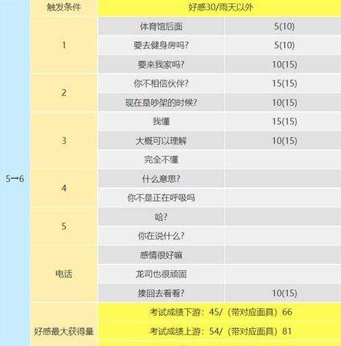 p5r阪本龍司coop對話怎么選 阪本龍司好感度對話選項一覽