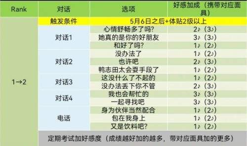 pr5高卷杏coop對話怎么選 高卷杏好感度對話選項分享
