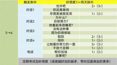 pr5高卷杏coop對話怎么選 高卷杏好感度對話選項分享