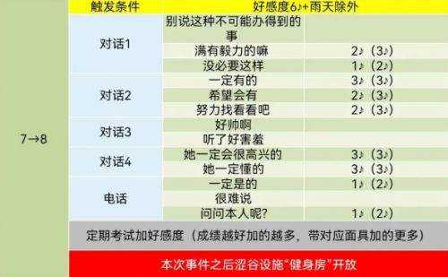 pr5高卷杏coop對話怎么選 高卷杏好感度對話選項分享