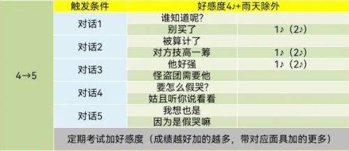 pr5高卷杏coop對話怎么選 高卷杏好感度對話選項分享