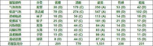 《無限暖暖》輕盈泡泡套裝獲取|輕盈泡泡套裝屬性詳解