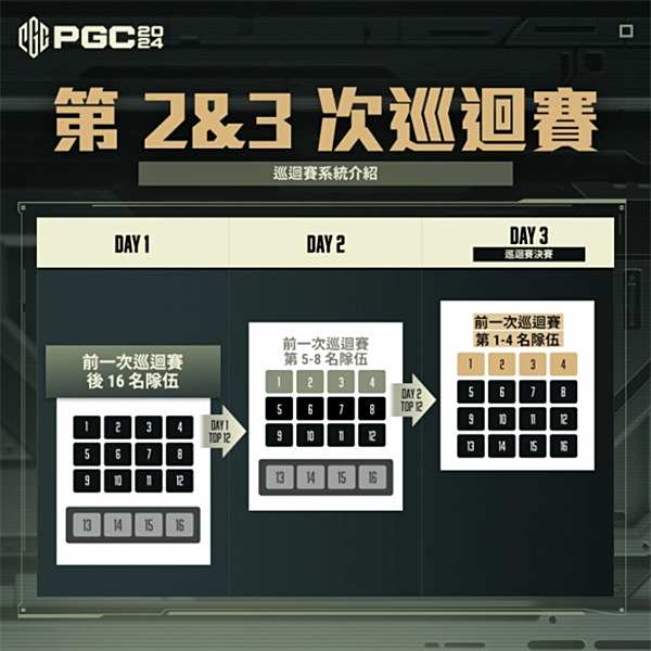 PUBG PGC2024全球總決賽火熱開賽， PCL賽區 6 支戰隊 強勢出征 ！ 