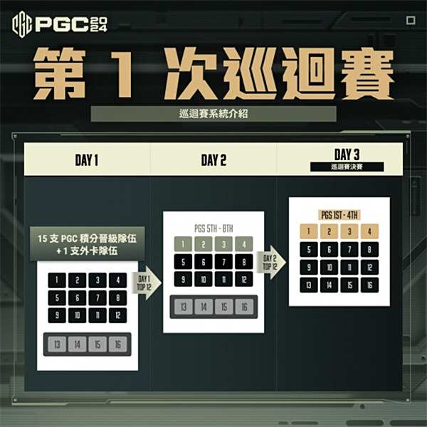 PUBG PGC2024全球總決賽火熱開賽， PCL賽區 6 支戰隊 強勢出征 ！ 