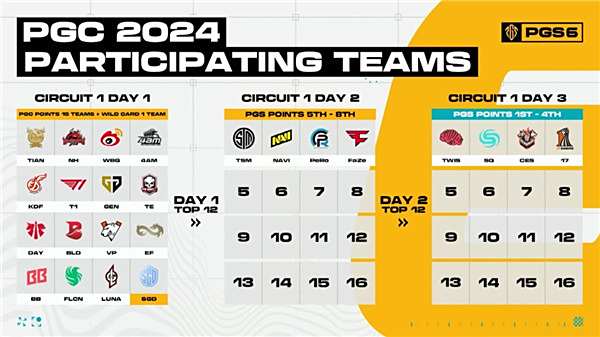 PUBG PGC2024全球總決賽火熱開賽， PCL賽區 6 支戰隊 強勢出征 ！ 