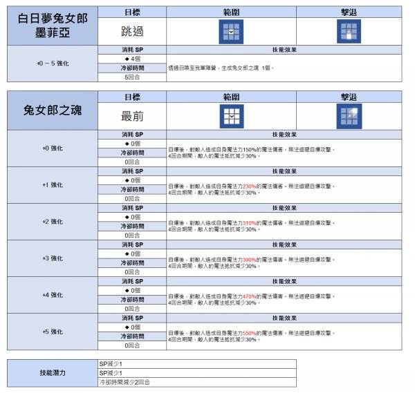 棕色塵埃2|白日夢兔女郎·墨菲亞服裝強度怎麼樣