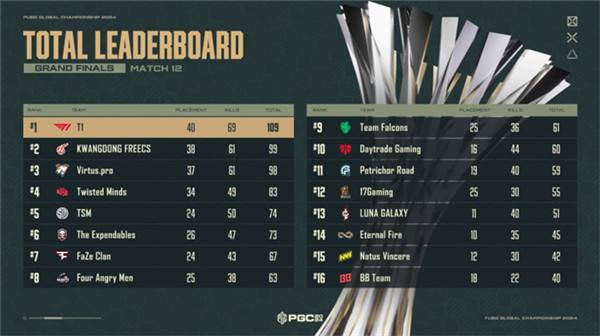PUBG PGC2024全球總決賽圓滿落幕，越南戰隊TE奪冠！
