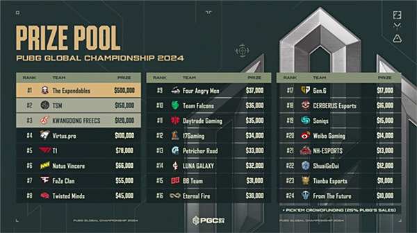 PUBG PGC2024全球總決賽圓滿落幕，越南戰隊TE奪冠！